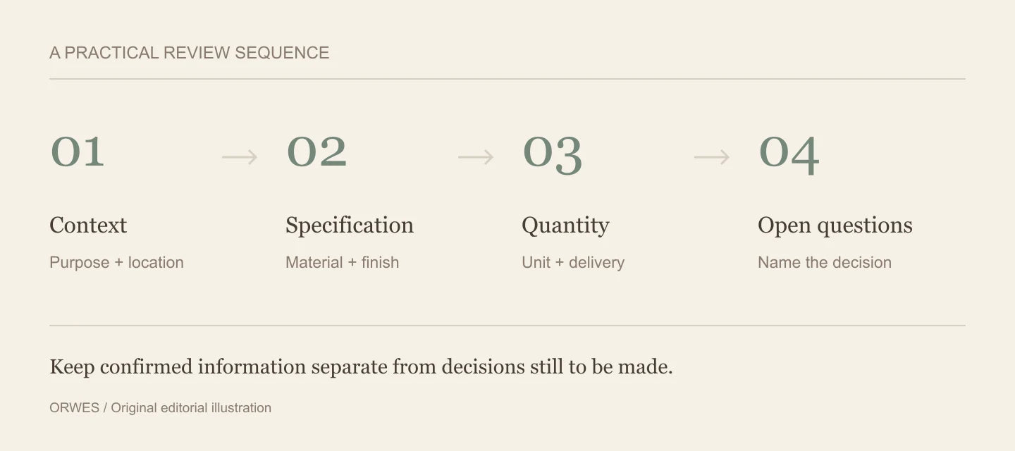 RFQ preparation diagram: project context, item specification, quantity and delivery, and open questions.